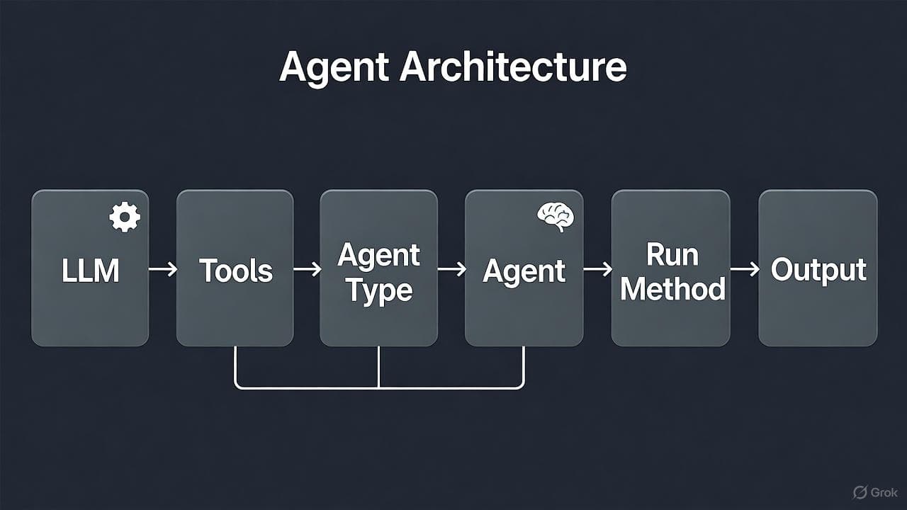 Agent Architecture